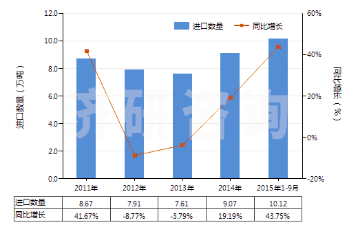 2011-2015年9月中國(guó)其他芳香多元羧酸及其酸酐等及其衍生物(HS29173990)進(jìn)口量及增速統(tǒng)計(jì)